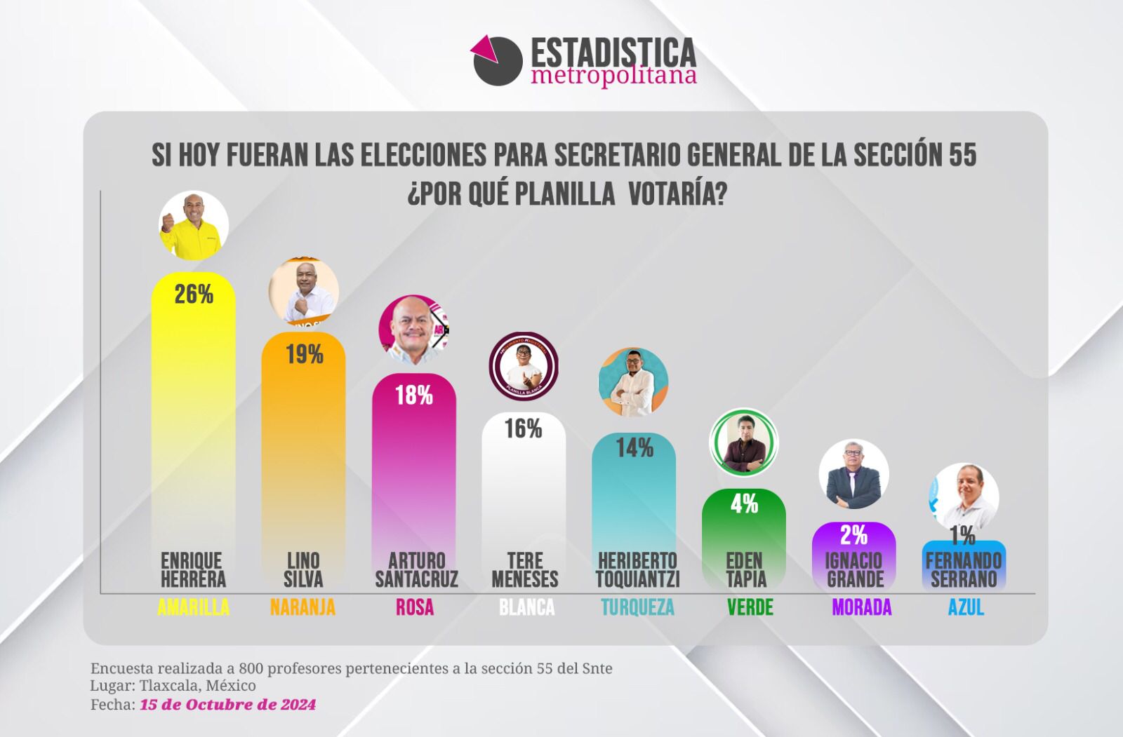 Encuesta da preferencia a Enrique Herrera Nazario para dirigir la sección 55 del SNTE